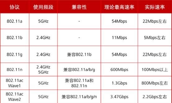 信息安全深透测试与工房（十二）无线网络中信息收集_技术规范