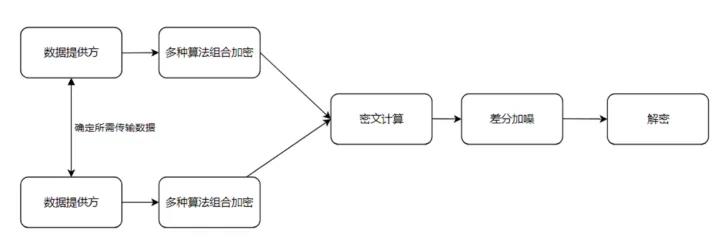 什么是隐私计算，它是怎样保护我们的隐私安全？_差分_03