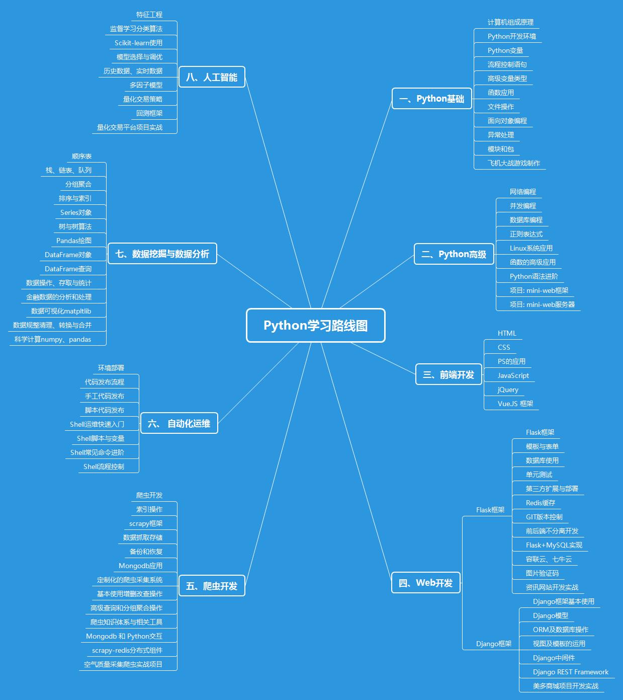 我的Python学习之路，从入门到实战_python