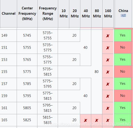 信息安全深透测试与工房（十二）无线网络中信息收集_技术规范_03