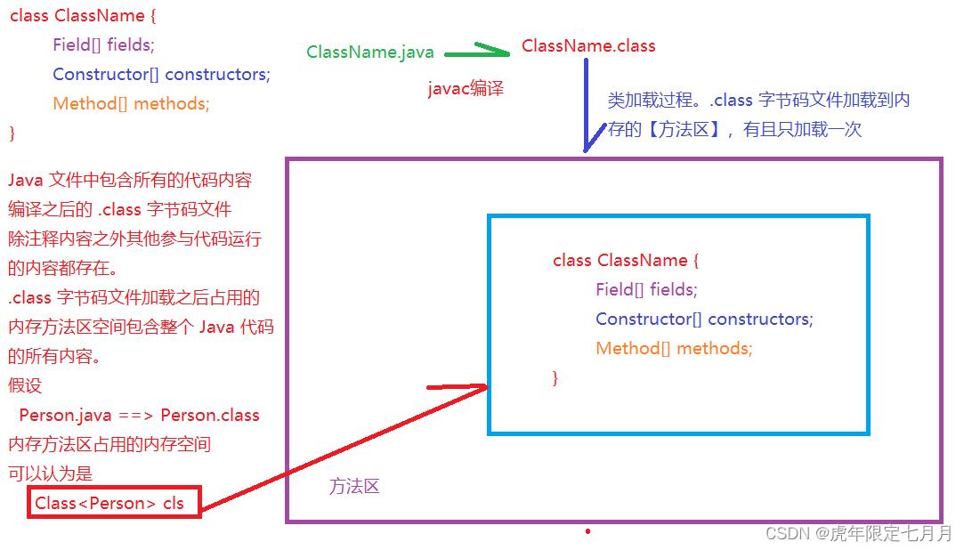 万恶之源-Class类型【反射】_构造方法