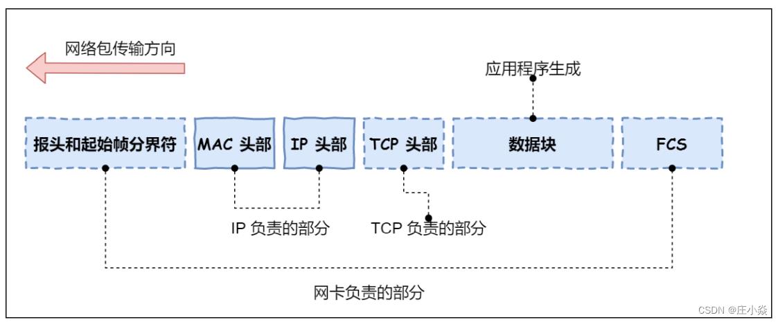 计算机网络——HTTP网络访问全流程_IP_31