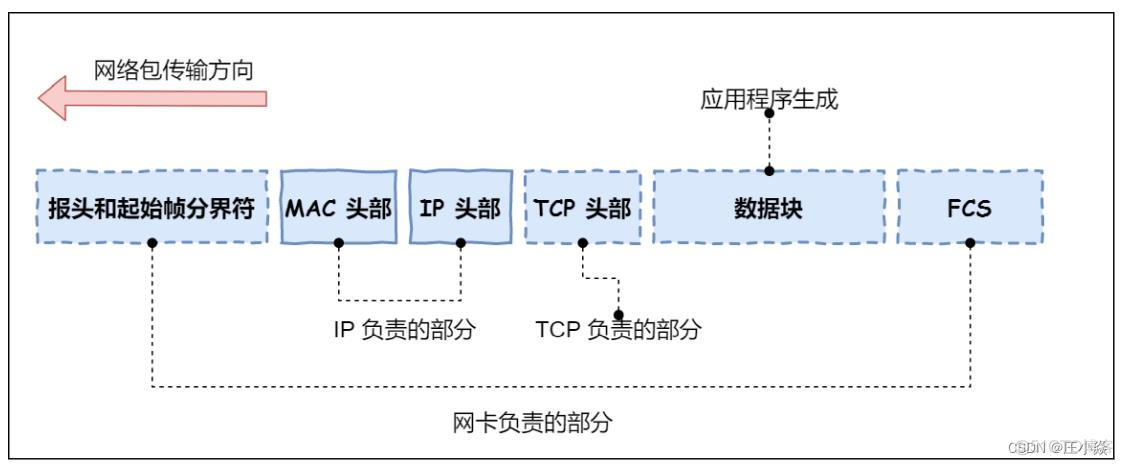 计算机网络——HTTP网络访问全流程_IP_31