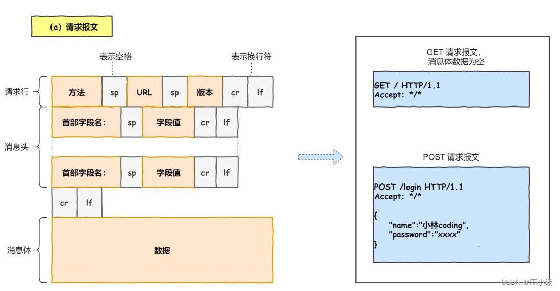 计算机网络——HTTP网络访问全流程_服务器_05