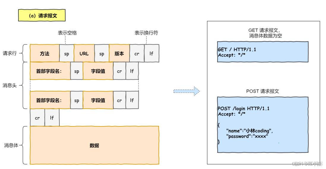 计算机网络——HTTP网络访问全流程_服务器_05