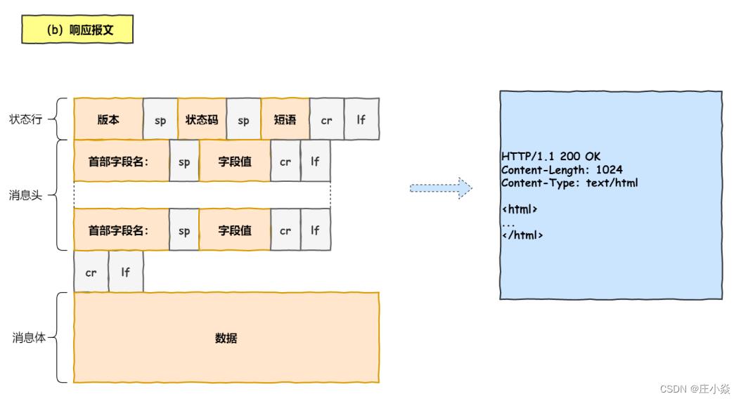 计算机网络——HTTP网络访问全流程_服务器_06