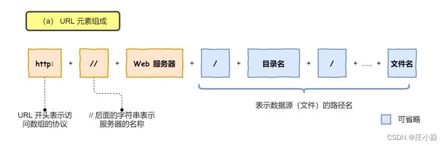 计算机网络——HTTP网络访问全流程_服务器_02