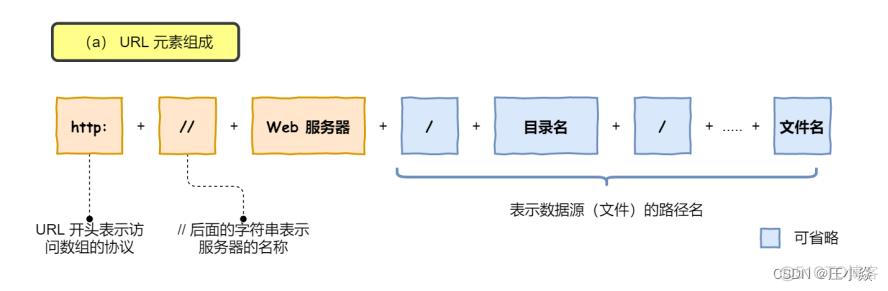 计算机网络——HTTP网络访问全流程_服务器_02