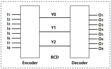 【FPGA】Verilog：MSI/LSI