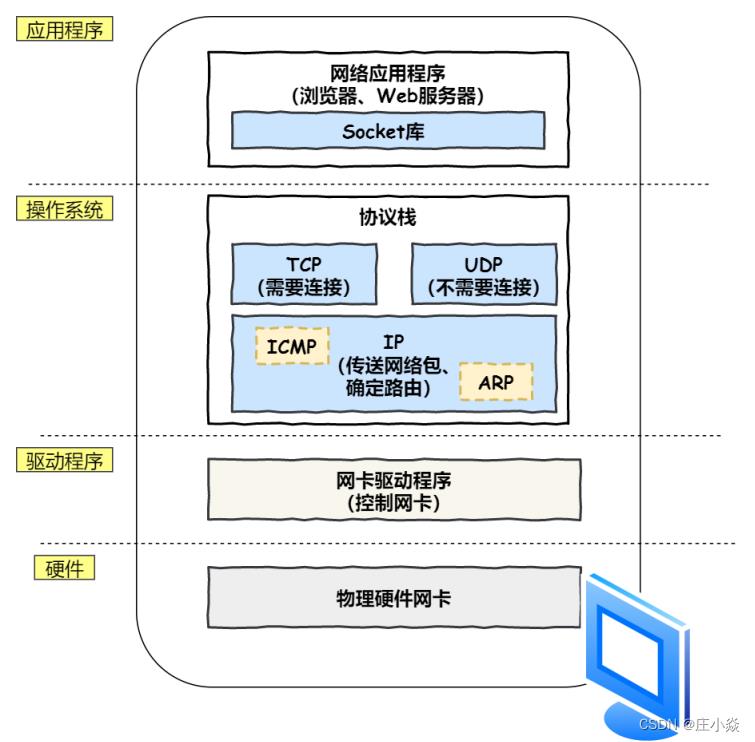 计算机网络——HTTP网络访问全流程_网络_08