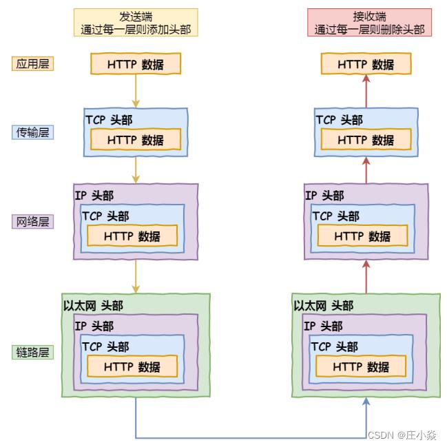 计算机网络——HTTP网络访问全流程_服务器_34