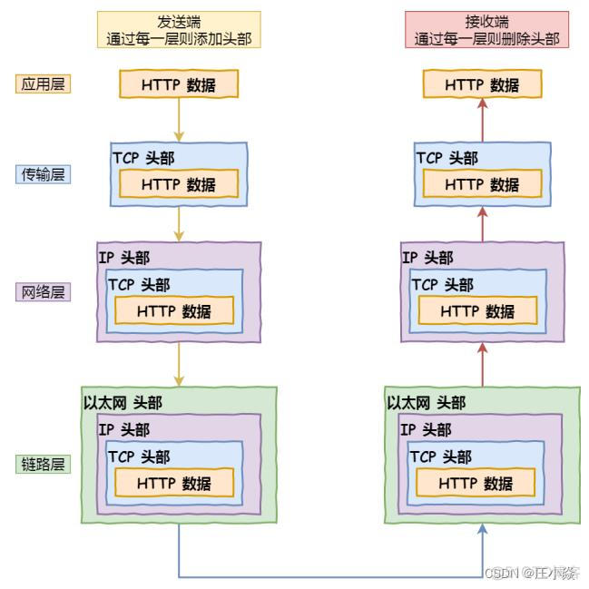 计算机网络——HTTP网络访问全流程_服务器_34