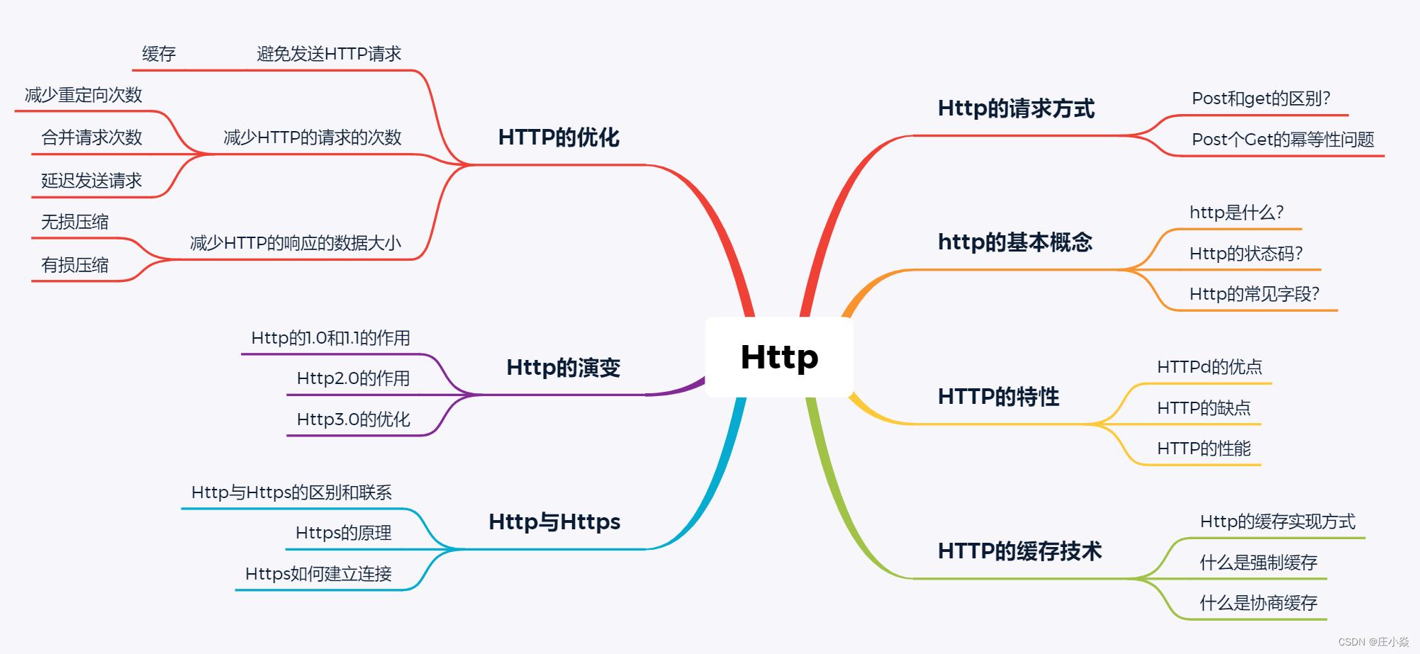 计算机网络——HTTP的优化方式_服务器