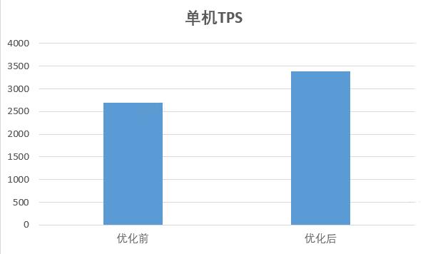 高性能