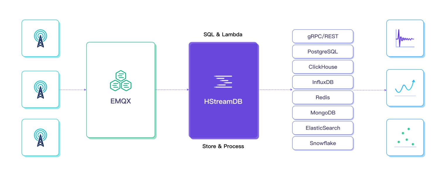 EMQX+HStreamDB