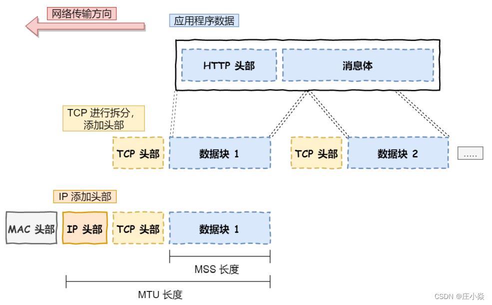 计算机网络——HTTP网络访问全流程_网络_16