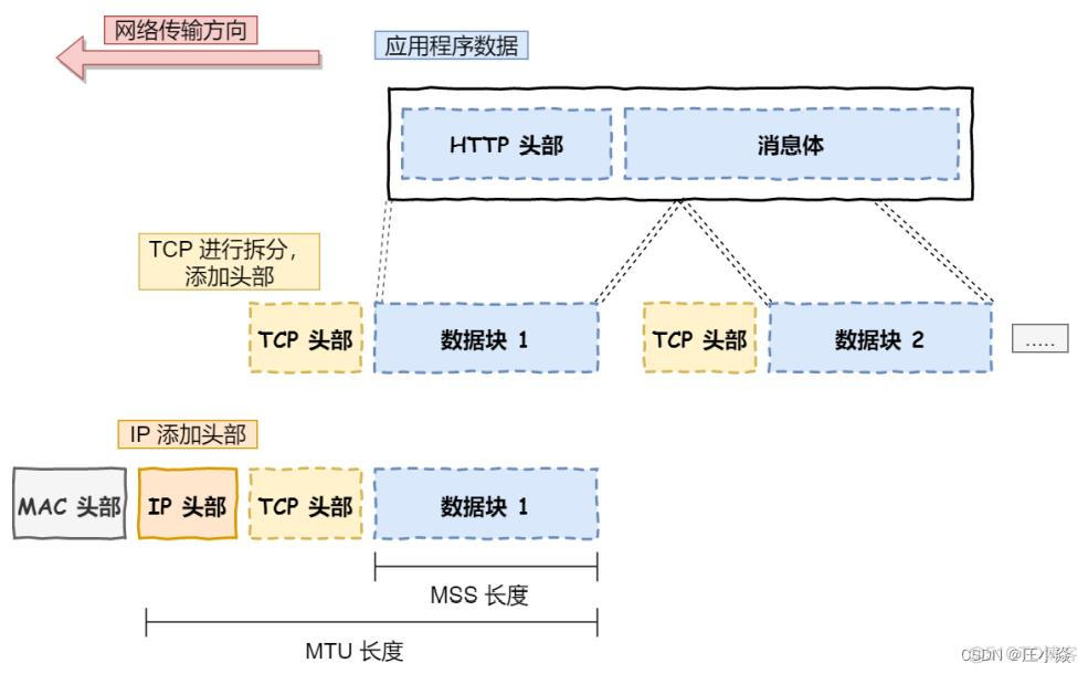 计算机网络——HTTP网络访问全流程_网络_16