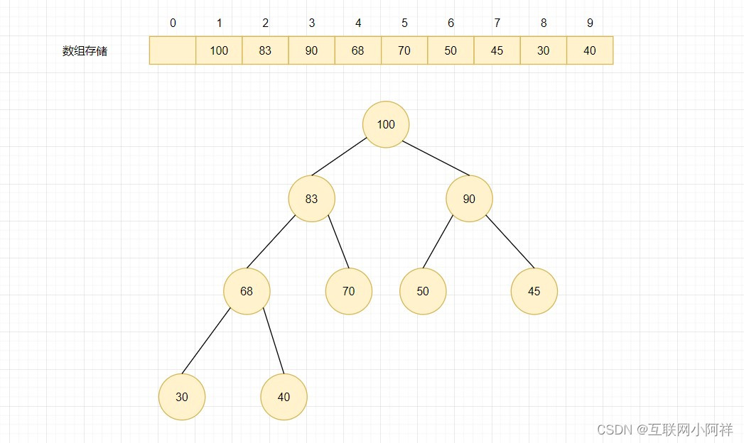【数据结构】核心数据结构之二叉堆的原理及实现_java_05