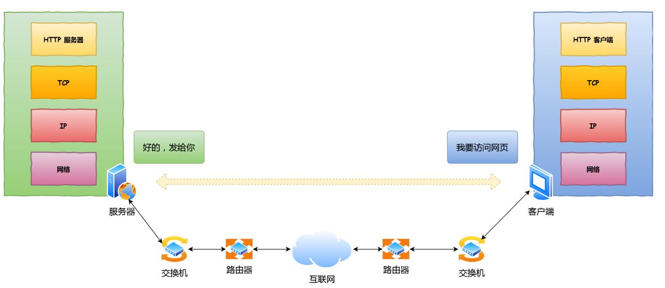 计算机网络——HTTP网络访问全流程_网络