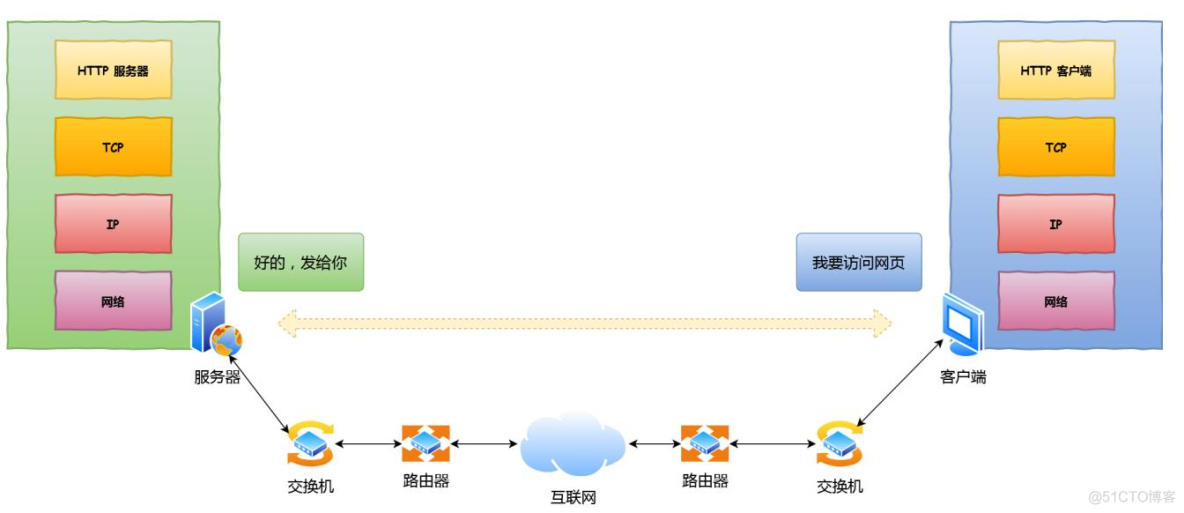 计算机网络——HTTP网络访问全流程_网络