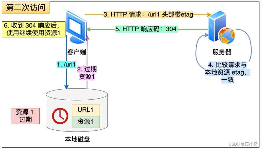 计算机网络——HTTP的优化方式_客户端_05