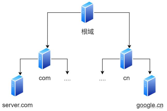 计算机网络——HTTP网络访问全流程_IP_07