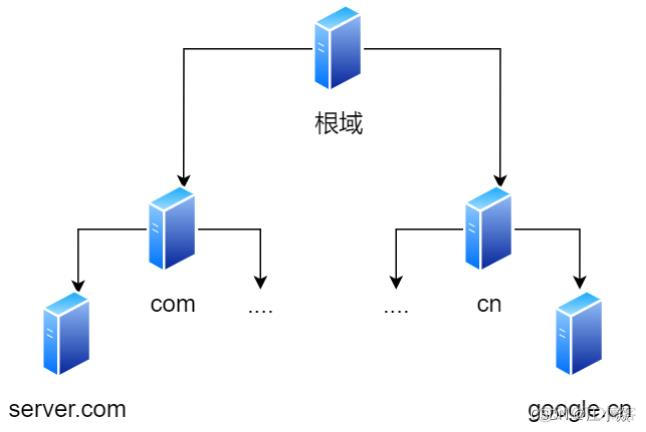 计算机网络——HTTP网络访问全流程_IP_07