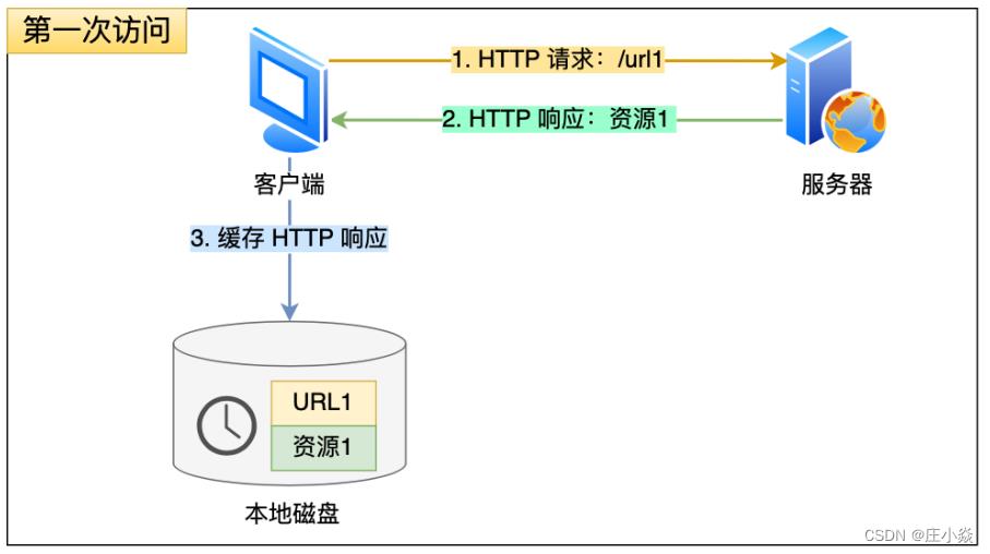 计算机网络——HTTP的优化方式_客户端_04