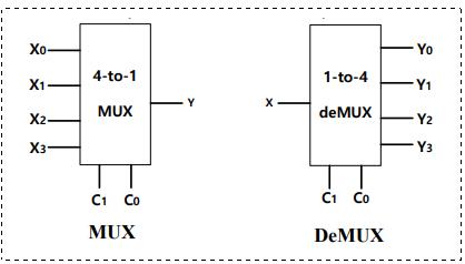 【FPGA】Verilog：MSI/LSI