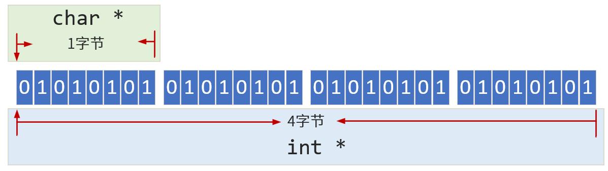 C指针及其运算_算法_03