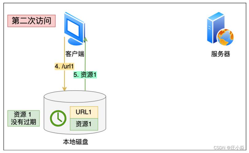 计算机网络——HTTP的优化方式_客户端_03