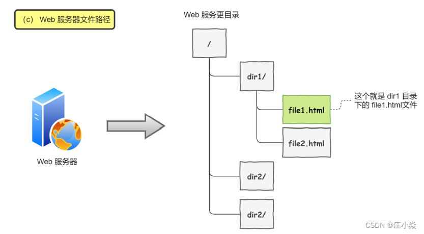 计算机网络——HTTP网络访问全流程_服务器_04