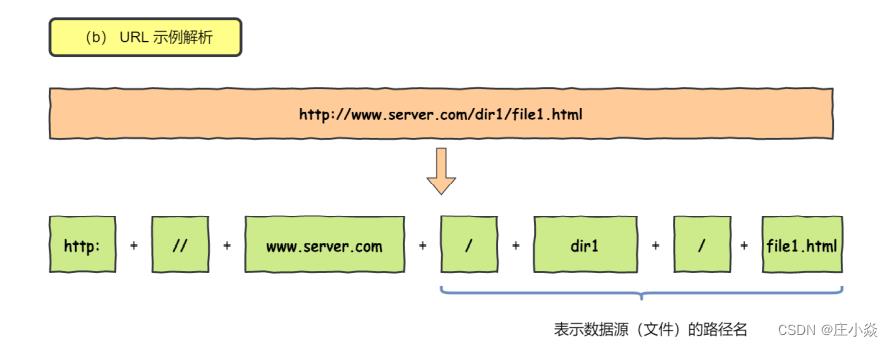 计算机网络——HTTP网络访问全流程_网络_03