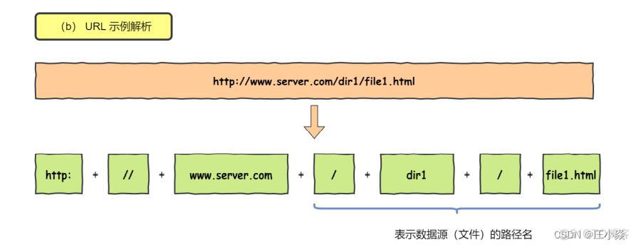 计算机网络——HTTP网络访问全流程_网络_03