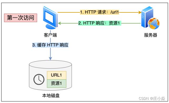 计算机网络——HTTP的优化方式_客户端_02