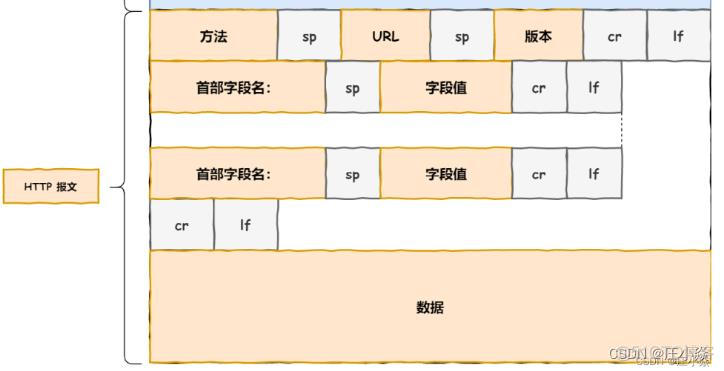 计算机网络——HTTP网络访问全流程_服务器_23