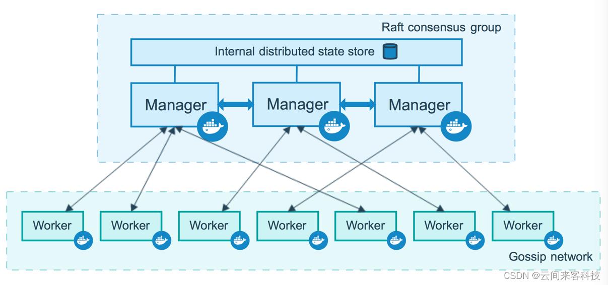 Docker进阶Swarm、Stack、Secret、Config_nginx