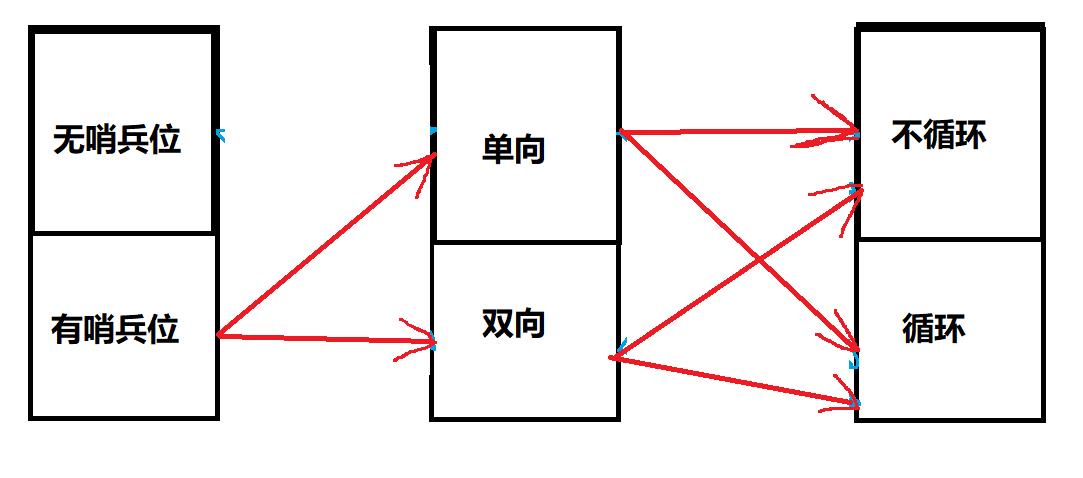 数据结构-->链表_01_链表_03