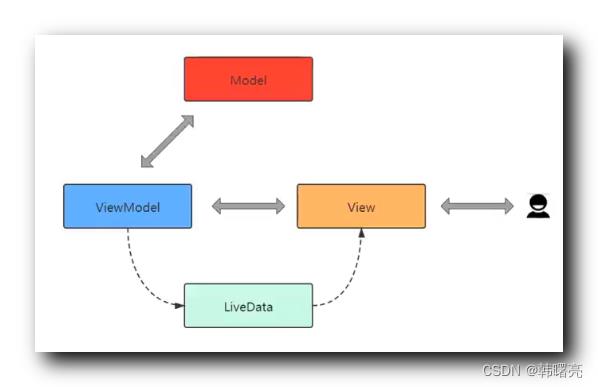 【Jetpack】LiveData