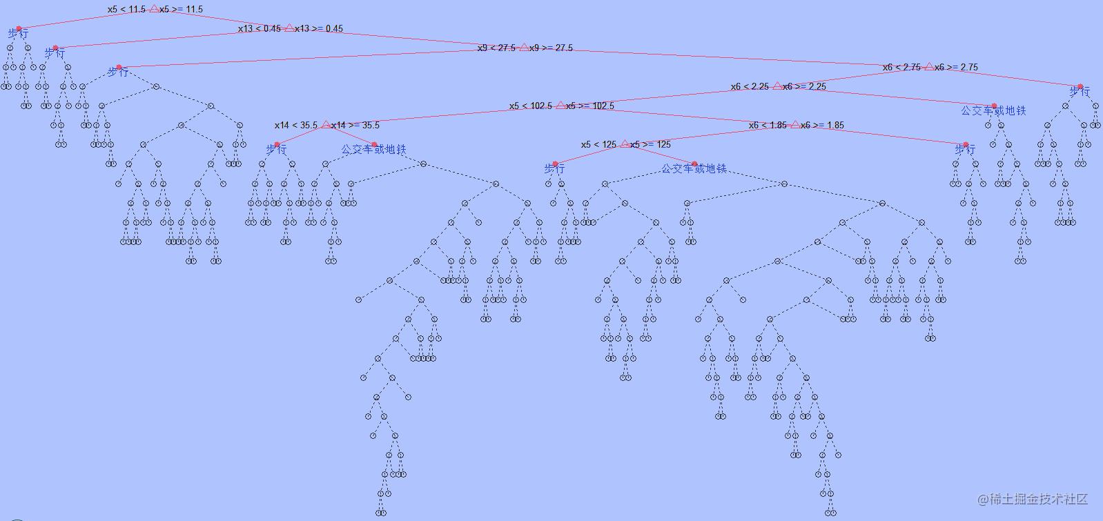 Matlab决策树对空气质量和天气温度及天气数据做交通出行推荐预测_机器学习_03