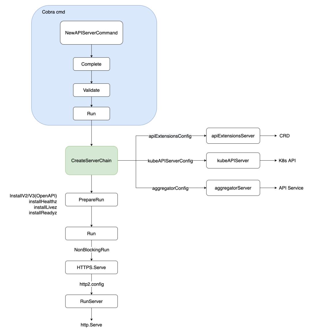 k8s之apiserver_kubernetes