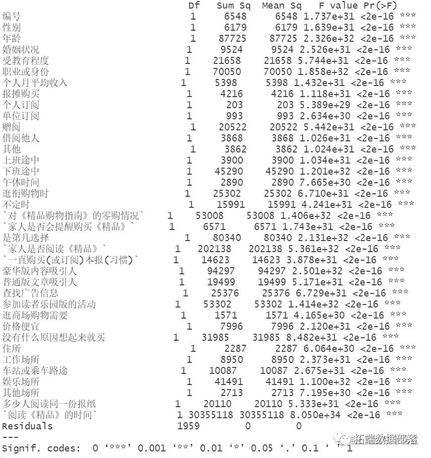 R语言回归、anova方差分析、相关性分析