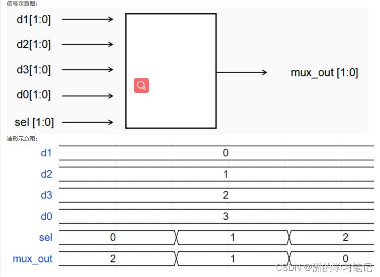 【Verilog刷题篇】硬件工程师从0到入门1|基础语法入门_d3_02