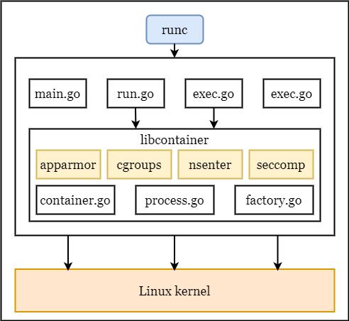 学习容器你不能错过核心技术runC和Libcontainer_docker_07