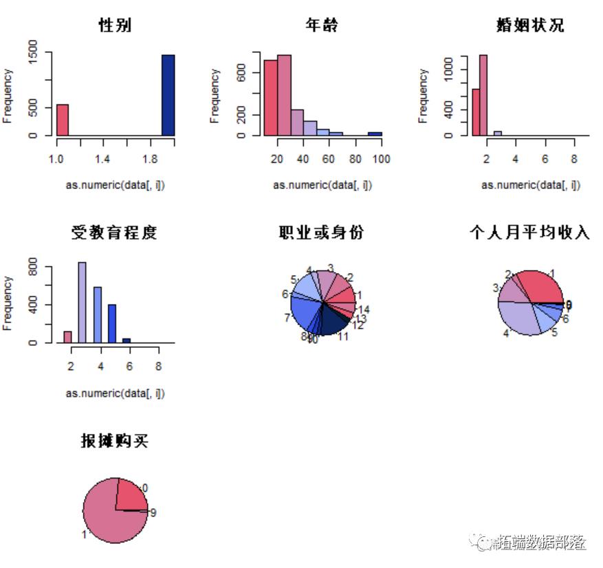 R语言回归、anova方差分析、相关性分析