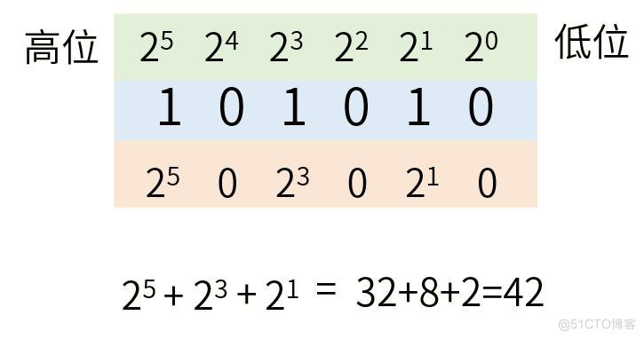 C语言位操作_开发语言_02