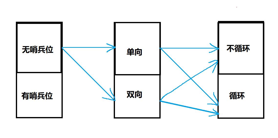 数据结构-->链表_01_链表_02