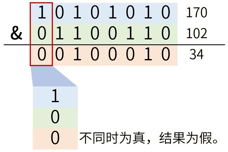 C语言位操作_运算符_03