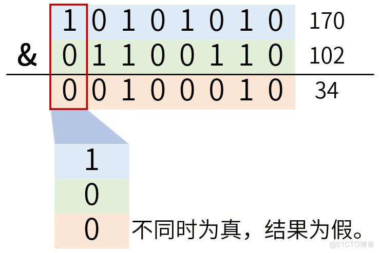 C语言位操作_运算符_03