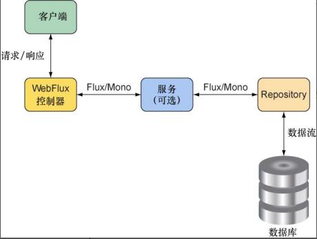 Spring-WebFlux使用，一文带你从0开始学明白Spring-WebFlux，学明白响应式编程_Web_04